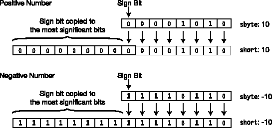 Sign extension in signed conversions