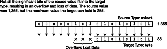 Attempting to convert a ushort to a byte