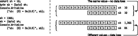 Casting a ushort to a byte