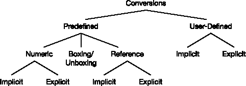 Types of conversions