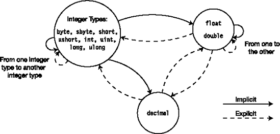 Numeric conversions