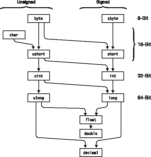 The implicit numeric conversions