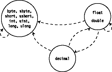 The explicit numeric conversions