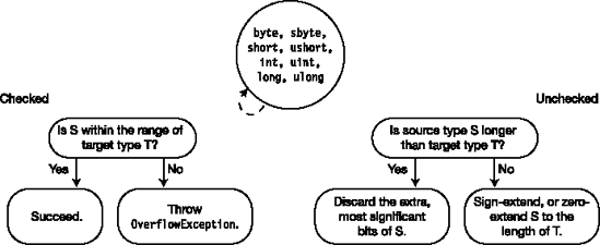 Integer type to integer type explicit conversions