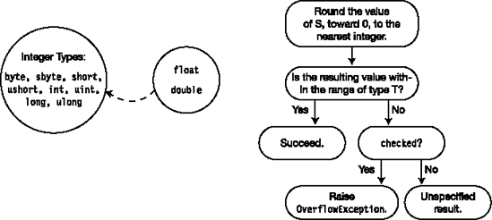 Converting a float or a double to an integral type