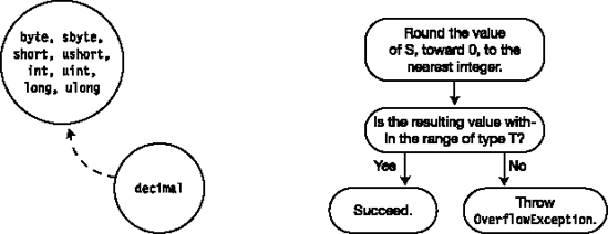 Converting a decimal to an integral