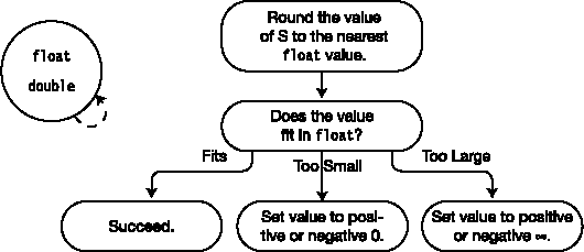 Converting a double to a float