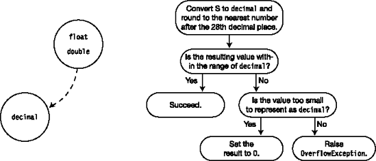 Converting a float or double to a decimal