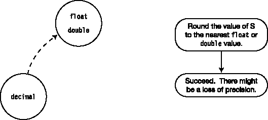 Converting a decimal to a float or double