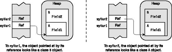 A reference conversion returns a different type associated to the object.