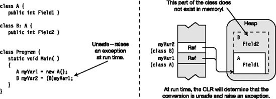 Invalid casts raise runtime exceptions.