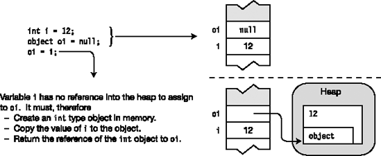 Boxing creates a full reference type object from a value type.