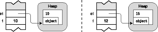 Boxing creates a copy that can be manipulated separately.