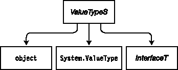 Boxing is the implicit conversion of value types to reference types.