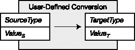 Single-step user-defined conversion