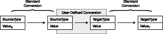 Multi-step user-defined conversion