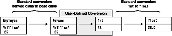 Conversion of Employee to float