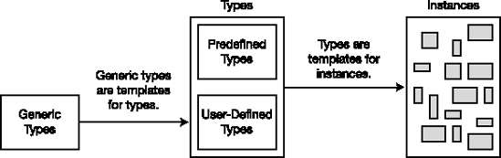 Generic types are templates for types.