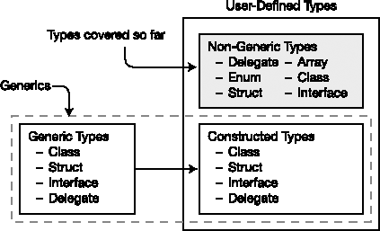 Generics and user-defined types