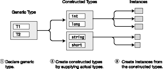 Creating instances from a generic type