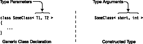 Type parameters versus type arguments