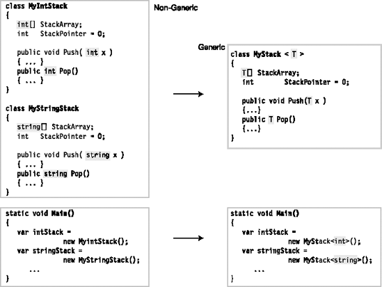 Non-generic stack versus generic stack