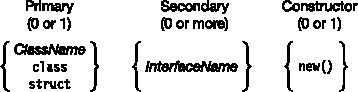 If a type parameter has multiple constraints, they must be in this order.