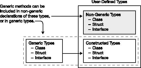 Generic methods can be declared in generic and non-generic types.