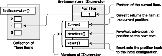 The enumerator for a small collection