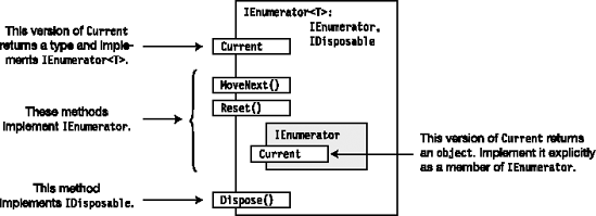 Implementing the IEnumerator<T> interface