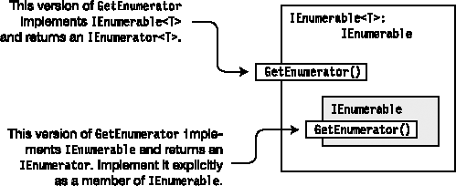 Implementing the IEnumerable<T> interface