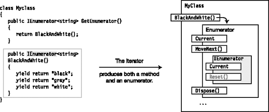 An iterator that produces an enumerator