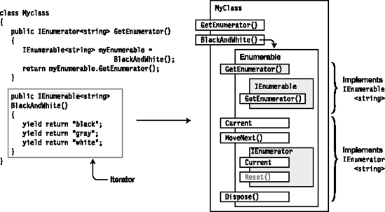 The compiler produces a class that is both an enumerable and an enumerator. It also produces the method that returns the class object.