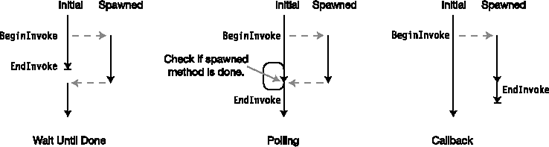 The standard patterns for asynchronous method calls