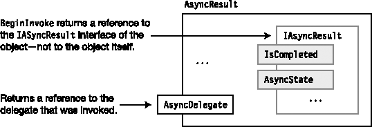 An AsyncResult class object