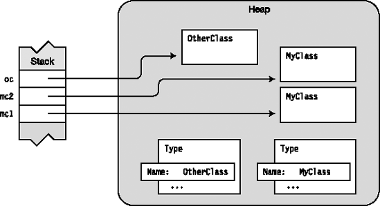 The CLR instantiates objects of type Type for every type used in a program.