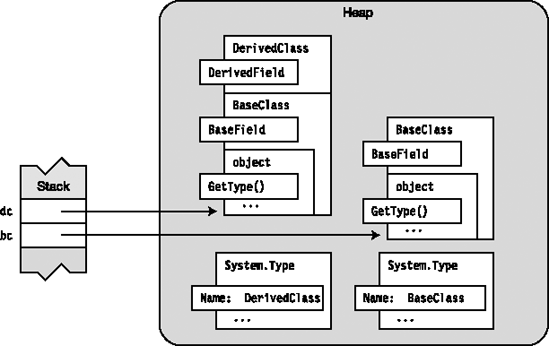 The base class and derived class objects along with their Type objects