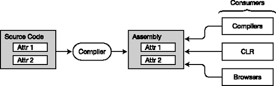 The components involved with creating and using attributes