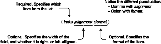 Syntax for a format item