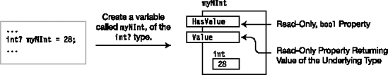 A nullable type contains an object of the underlying type in a struct, with two read-only properties.