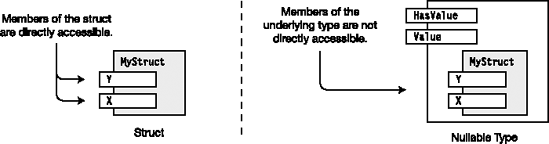 The accessibility of the members of a struct is different from that of the nullable type.