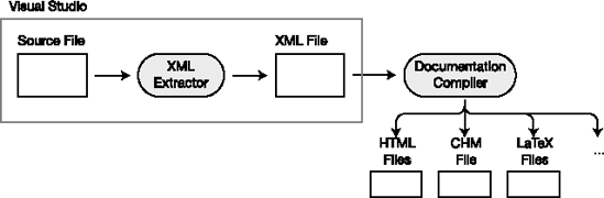 The XML comments process