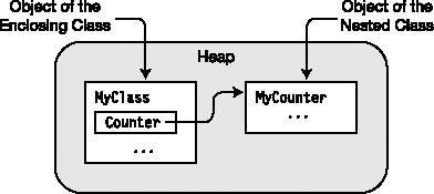 Nesting refers to the location of the declaration, not the location of the object.