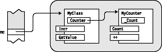 Objects of a nested class and its enclosing class