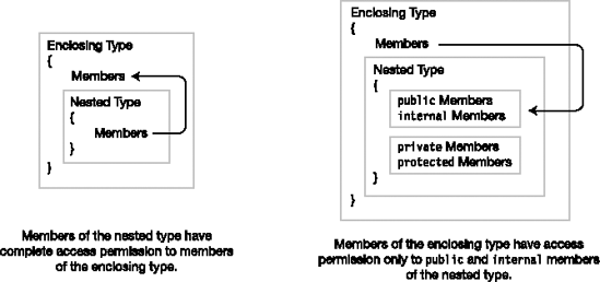 Accessibility between nested type members and enclosing type members