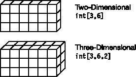 Summary Comparing Array Types