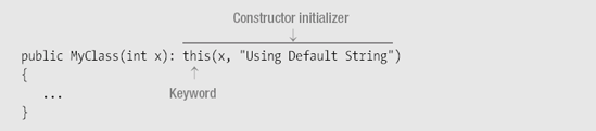 Equivalent forms of a constructor