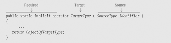 User-Defined Type Conversions