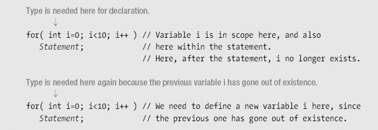 The Scope of Variables in a for Statement