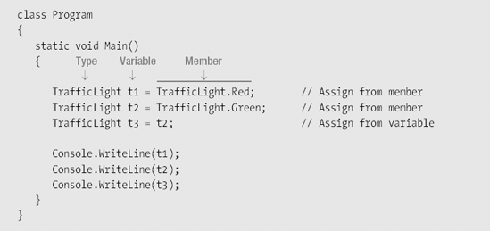 The member constants of an enum are represented by underlying integral values.